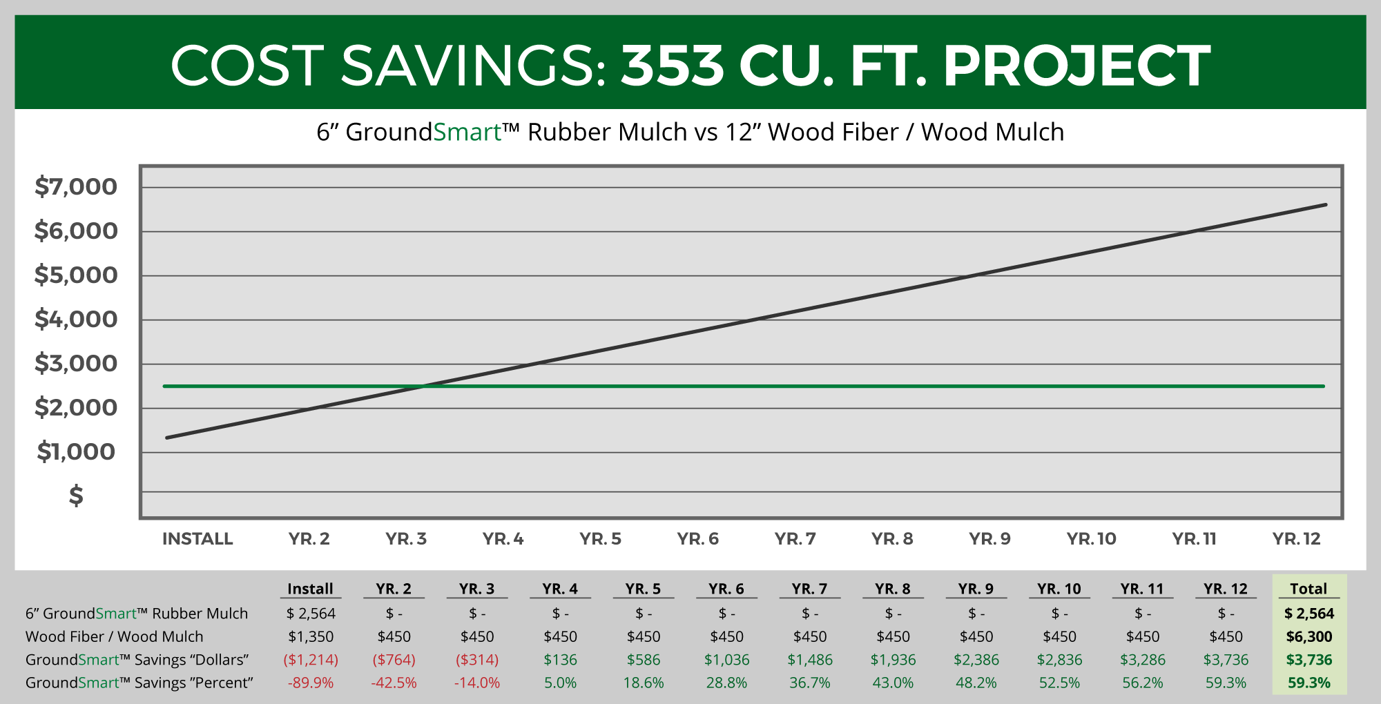 GroundSmart™ Playground Rubber Mulch saves you 59% compared to Wood Fiber/Wood Mulch